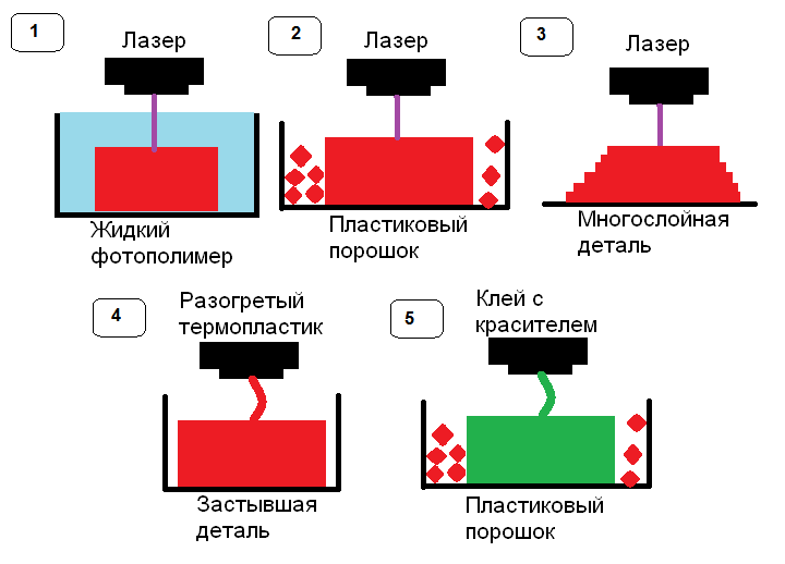 Fdm печать схема