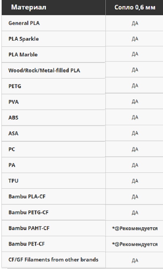 Фото Хотэнд с соплом 0.6 мм из закаленной стали для 3D принтеров серии Bambu Lab A1 2