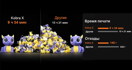 Фото 3D принтер Anycubic Kobra X 10