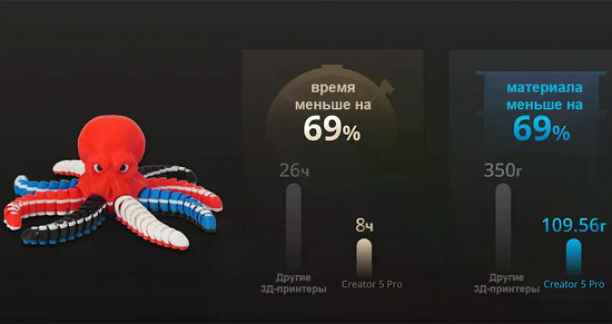 Фото 3Д принтер FlashForge Creator 5 Pro 7